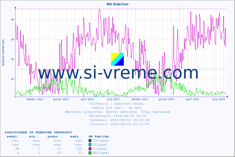 POVPREČJE :: MS Rakičan :: SO2 | CO | O3 | NO2 :: zadnji dve leti / en dan.