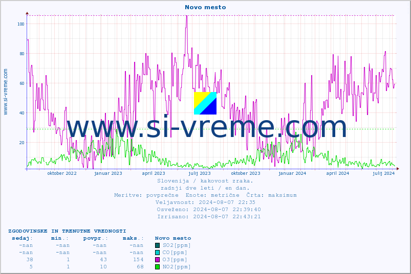 POVPREČJE :: Novo mesto :: SO2 | CO | O3 | NO2 :: zadnji dve leti / en dan.