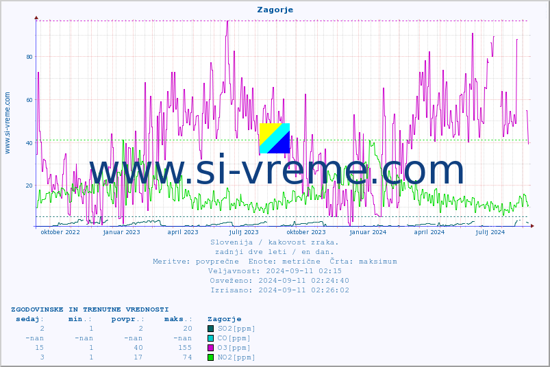 POVPREČJE :: Zagorje :: SO2 | CO | O3 | NO2 :: zadnji dve leti / en dan.