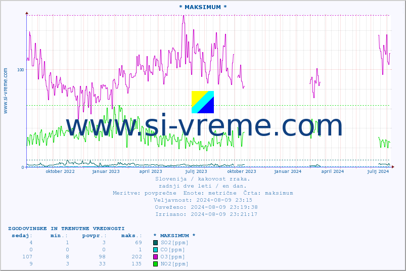 POVPREČJE :: * MAKSIMUM * :: SO2 | CO | O3 | NO2 :: zadnji dve leti / en dan.