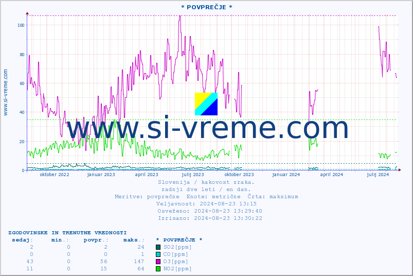 POVPREČJE :: * POVPREČJE * :: SO2 | CO | O3 | NO2 :: zadnji dve leti / en dan.
