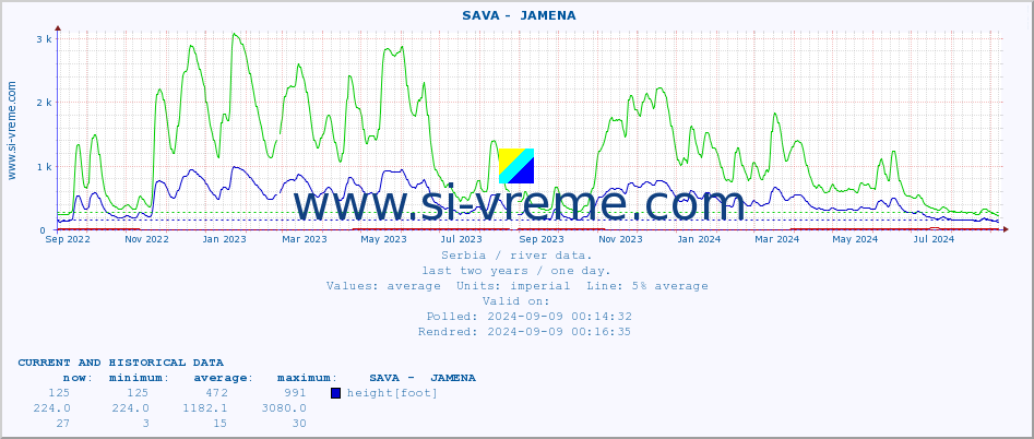  ::  SAVA -  JAMENA :: height |  |  :: last two years / one day.