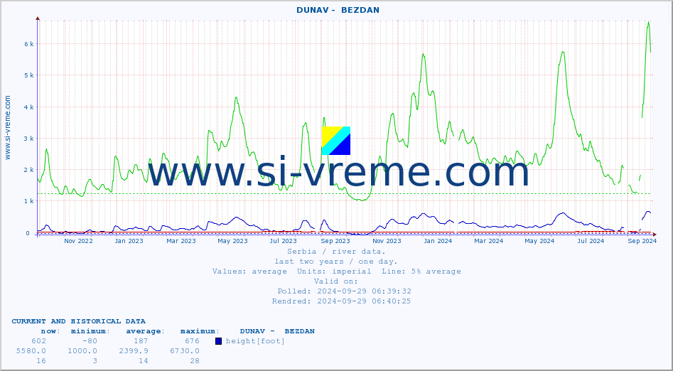  ::  DUNAV -  BEZDAN :: height |  |  :: last two years / one day.