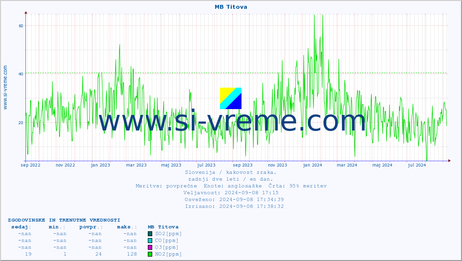 POVPREČJE :: MB Titova :: SO2 | CO | O3 | NO2 :: zadnji dve leti / en dan.
