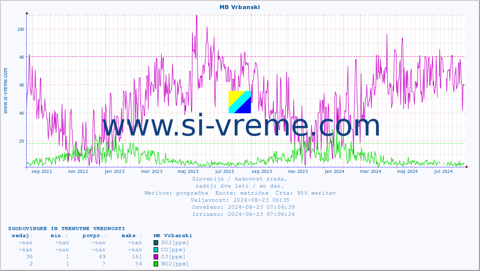 POVPREČJE :: MB Vrbanski :: SO2 | CO | O3 | NO2 :: zadnji dve leti / en dan.