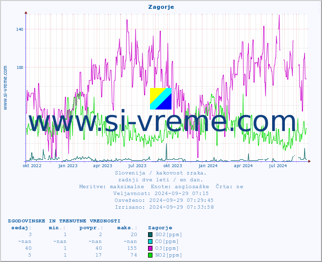 POVPREČJE :: Zagorje :: SO2 | CO | O3 | NO2 :: zadnji dve leti / en dan.