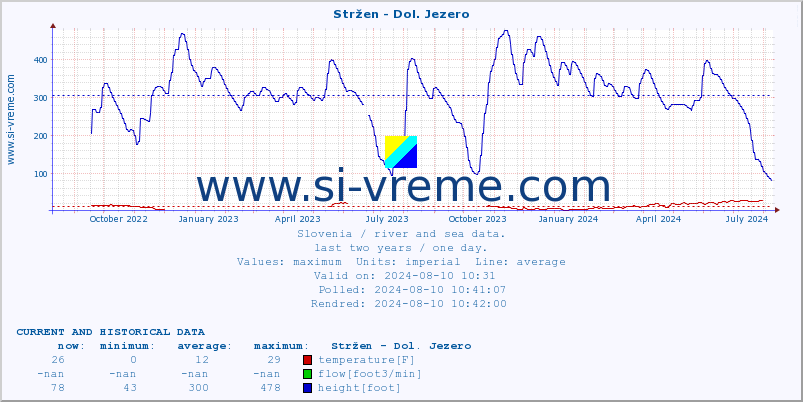  :: Stržen - Dol. Jezero :: temperature | flow | height :: last two years / one day.