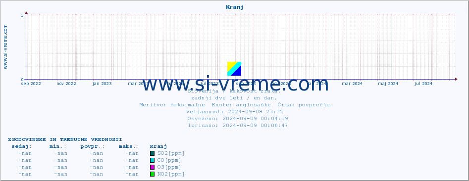 POVPREČJE :: Kranj :: SO2 | CO | O3 | NO2 :: zadnji dve leti / en dan.