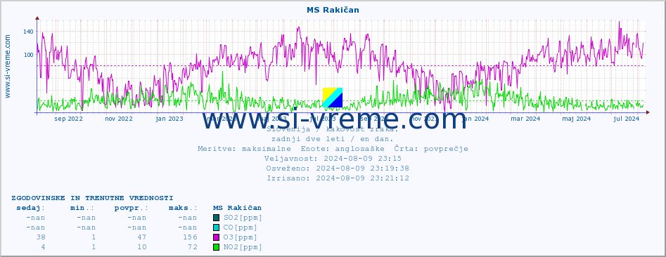 POVPREČJE :: MS Rakičan :: SO2 | CO | O3 | NO2 :: zadnji dve leti / en dan.