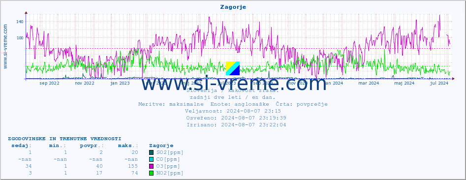 POVPREČJE :: Zagorje :: SO2 | CO | O3 | NO2 :: zadnji dve leti / en dan.