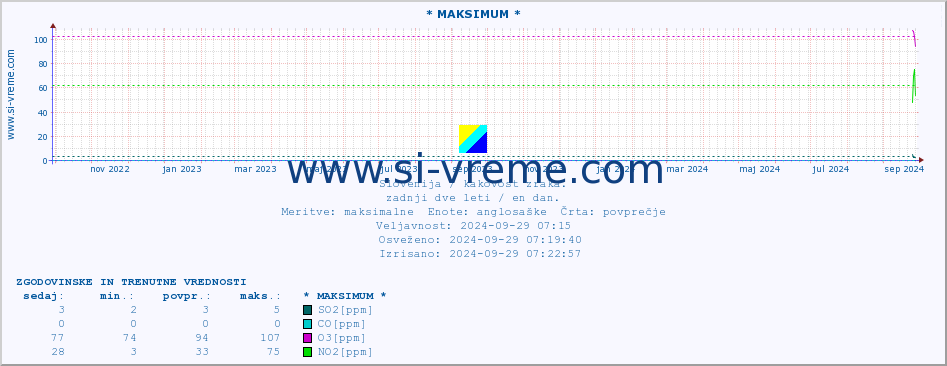 POVPREČJE :: * MAKSIMUM * :: SO2 | CO | O3 | NO2 :: zadnji dve leti / en dan.