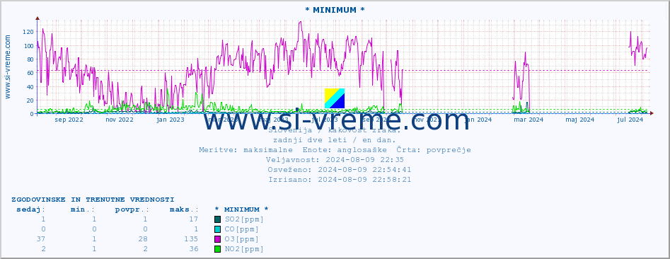 POVPREČJE :: * MINIMUM * :: SO2 | CO | O3 | NO2 :: zadnji dve leti / en dan.