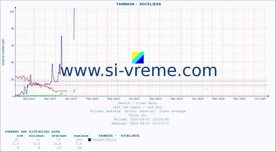  ::  TAMNAVA -  KOCELJEVA :: height |  |  :: last two years / one day.