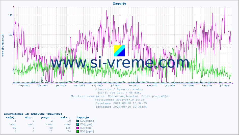 POVPREČJE :: Zagorje :: SO2 | CO | O3 | NO2 :: zadnji dve leti / en dan.