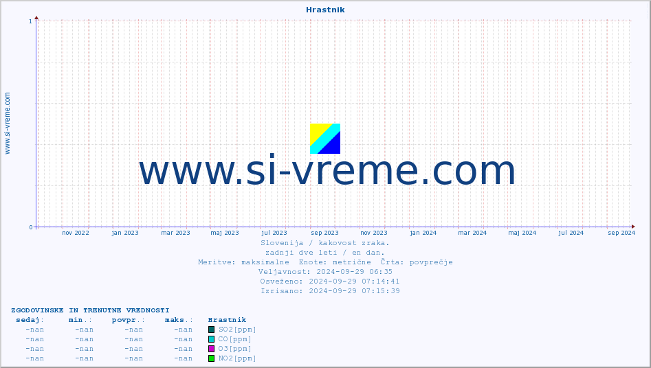 POVPREČJE :: Hrastnik :: SO2 | CO | O3 | NO2 :: zadnji dve leti / en dan.