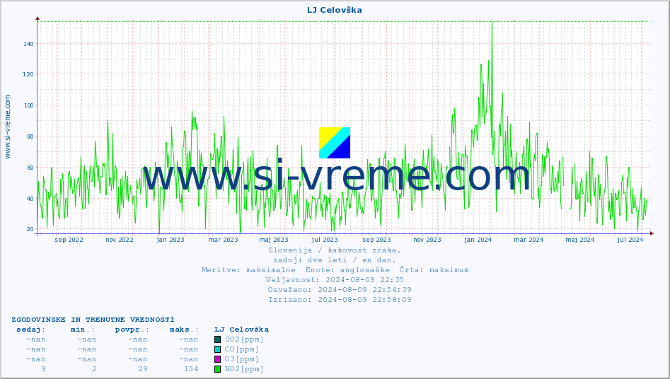 POVPREČJE :: LJ Celovška :: SO2 | CO | O3 | NO2 :: zadnji dve leti / en dan.