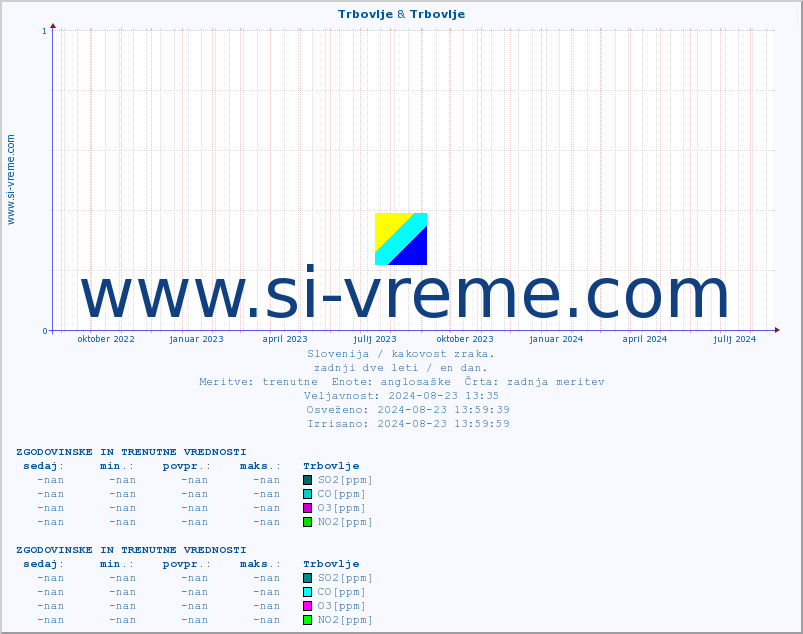POVPREČJE :: Trbovlje & Trbovlje :: SO2 | CO | O3 | NO2 :: zadnji dve leti / en dan.