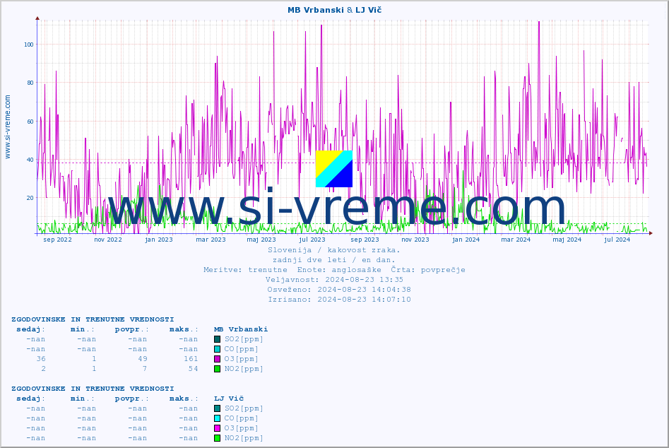 POVPREČJE :: MB Vrbanski & LJ Vič :: SO2 | CO | O3 | NO2 :: zadnji dve leti / en dan.