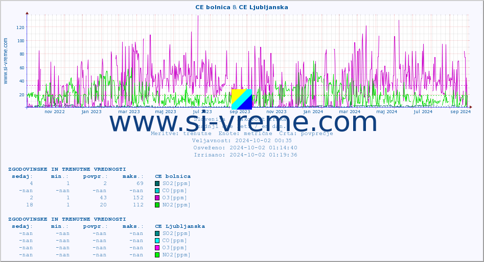 POVPREČJE :: CE bolnica & CE Ljubljanska :: SO2 | CO | O3 | NO2 :: zadnji dve leti / en dan.