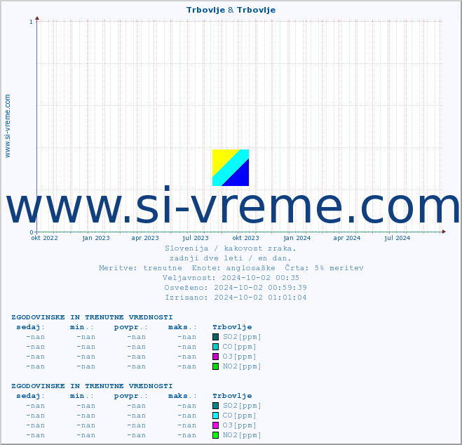 POVPREČJE :: Trbovlje & Trbovlje :: SO2 | CO | O3 | NO2 :: zadnji dve leti / en dan.