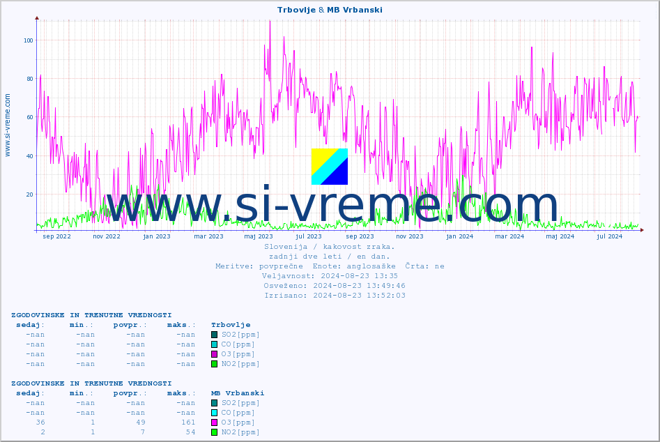 POVPREČJE :: Trbovlje & MB Vrbanski :: SO2 | CO | O3 | NO2 :: zadnji dve leti / en dan.