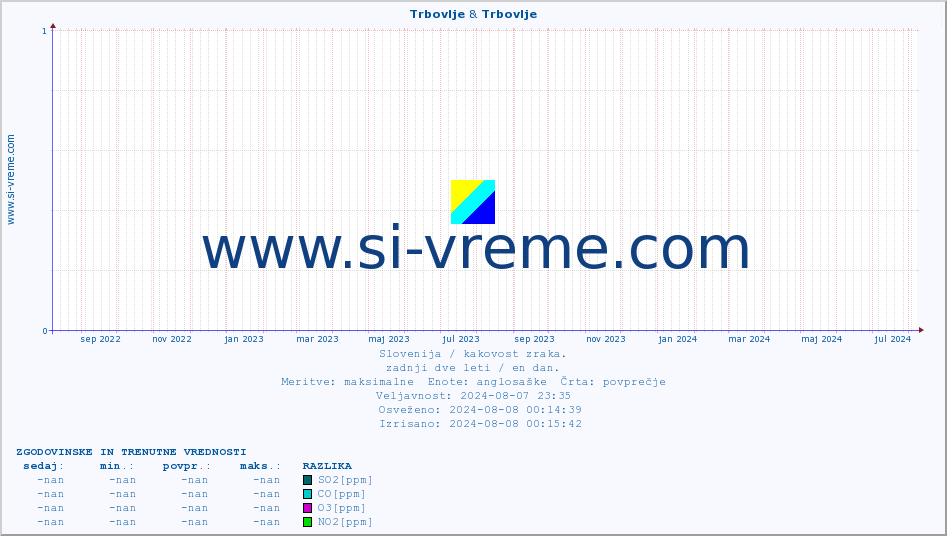POVPREČJE :: Trbovlje & Trbovlje :: SO2 | CO | O3 | NO2 :: zadnji dve leti / en dan.