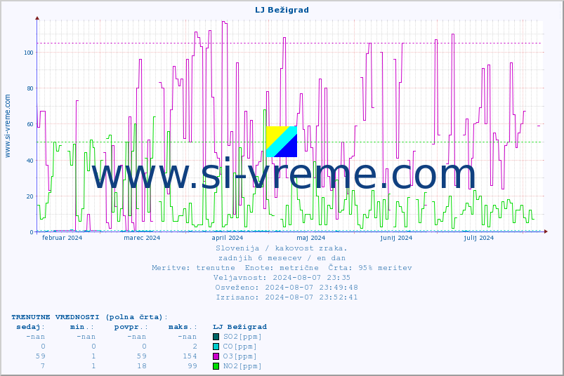 POVPREČJE :: LJ Bežigrad :: SO2 | CO | O3 | NO2 :: zadnje leto / en dan.