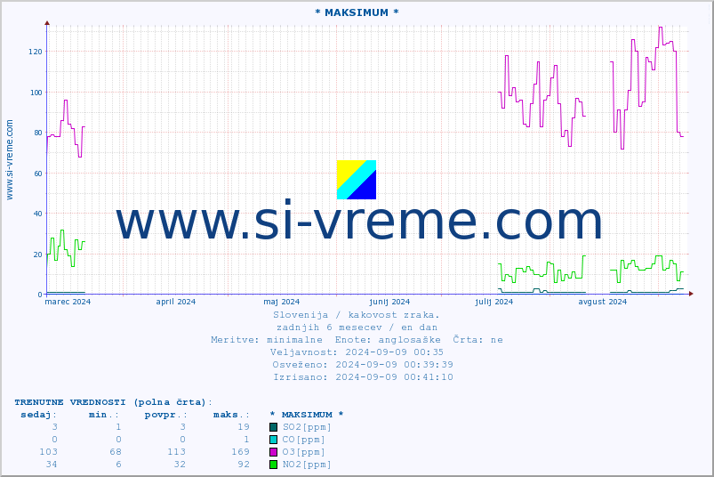 POVPREČJE :: * MAKSIMUM * :: SO2 | CO | O3 | NO2 :: zadnje leto / en dan.
