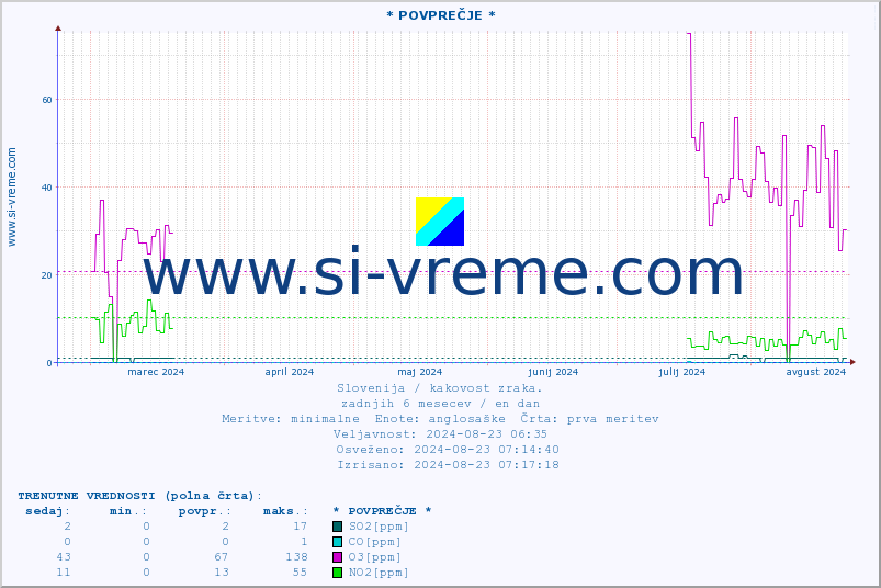 POVPREČJE :: * POVPREČJE * :: SO2 | CO | O3 | NO2 :: zadnje leto / en dan.