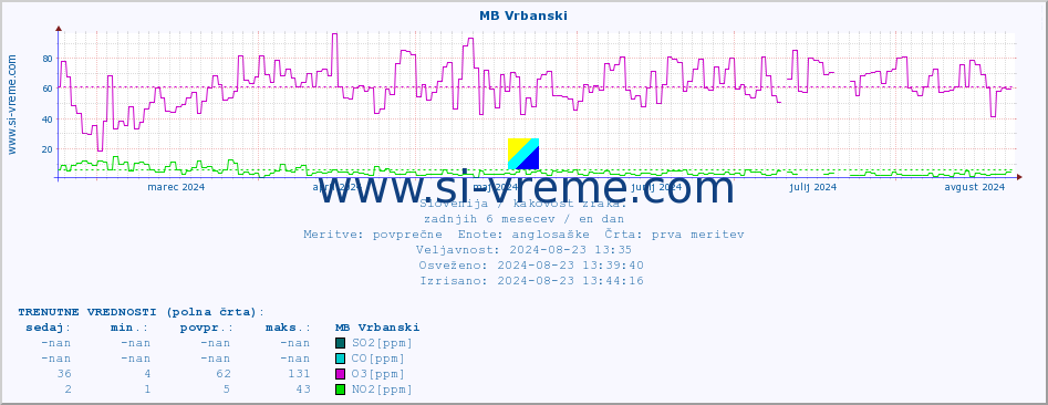 POVPREČJE :: MB Vrbanski :: SO2 | CO | O3 | NO2 :: zadnje leto / en dan.