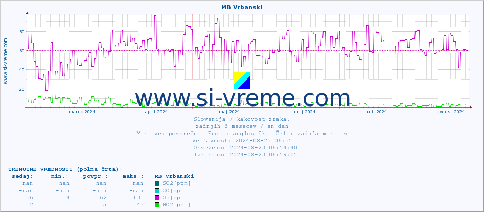 POVPREČJE :: MB Vrbanski :: SO2 | CO | O3 | NO2 :: zadnje leto / en dan.