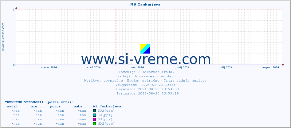 POVPREČJE :: MS Cankarjeva :: SO2 | CO | O3 | NO2 :: zadnje leto / en dan.