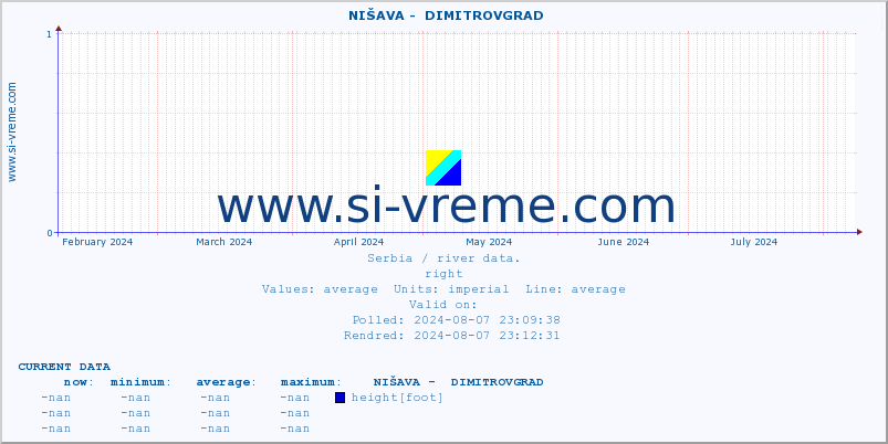  ::  NIŠAVA -  DIMITROVGRAD :: height |  |  :: last year / one day.