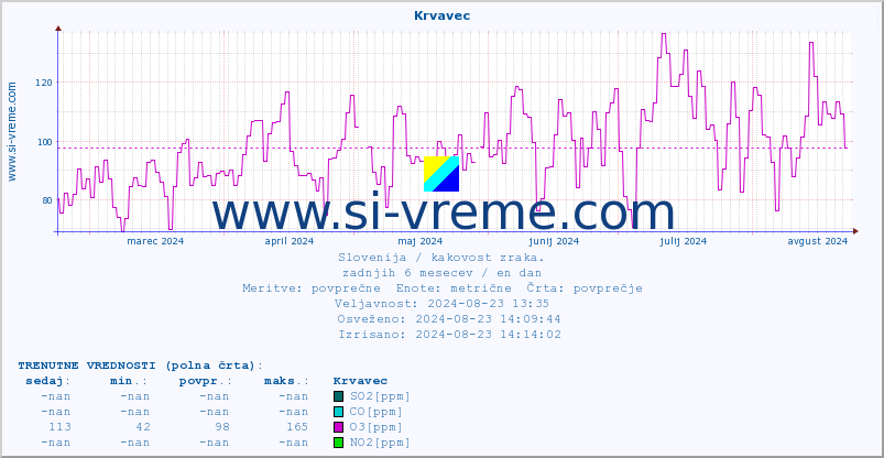 POVPREČJE :: Krvavec :: SO2 | CO | O3 | NO2 :: zadnje leto / en dan.