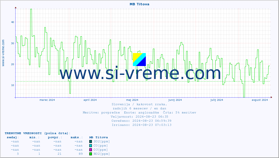 POVPREČJE :: MB Titova :: SO2 | CO | O3 | NO2 :: zadnje leto / en dan.