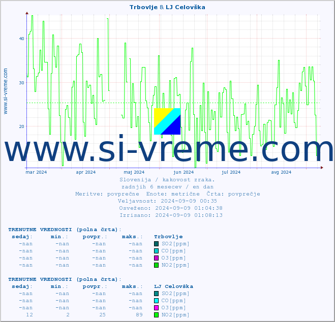 POVPREČJE :: Trbovlje & LJ Celovška :: SO2 | CO | O3 | NO2 :: zadnje leto / en dan.