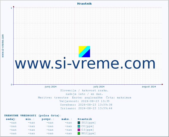 POVPREČJE :: Hrastnik :: SO2 | CO | O3 | NO2 :: zadnje leto / en dan.