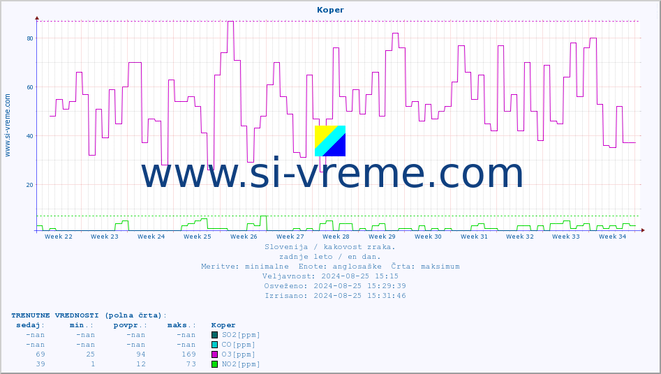 POVPREČJE :: Koper :: SO2 | CO | O3 | NO2 :: zadnje leto / en dan.