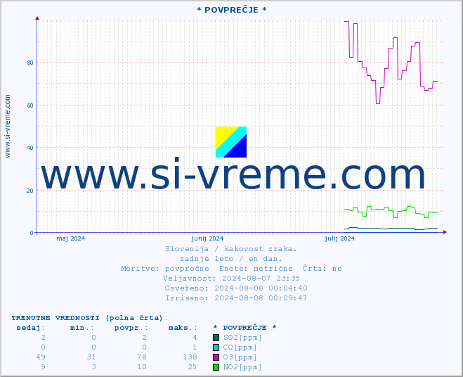 POVPREČJE :: * POVPREČJE * :: SO2 | CO | O3 | NO2 :: zadnje leto / en dan.