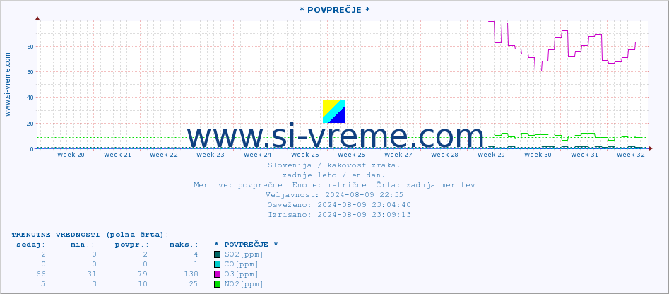 POVPREČJE :: * POVPREČJE * :: SO2 | CO | O3 | NO2 :: zadnje leto / en dan.