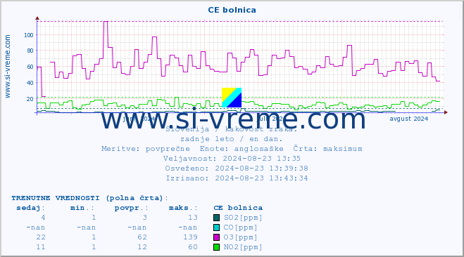 POVPREČJE :: CE bolnica :: SO2 | CO | O3 | NO2 :: zadnje leto / en dan.