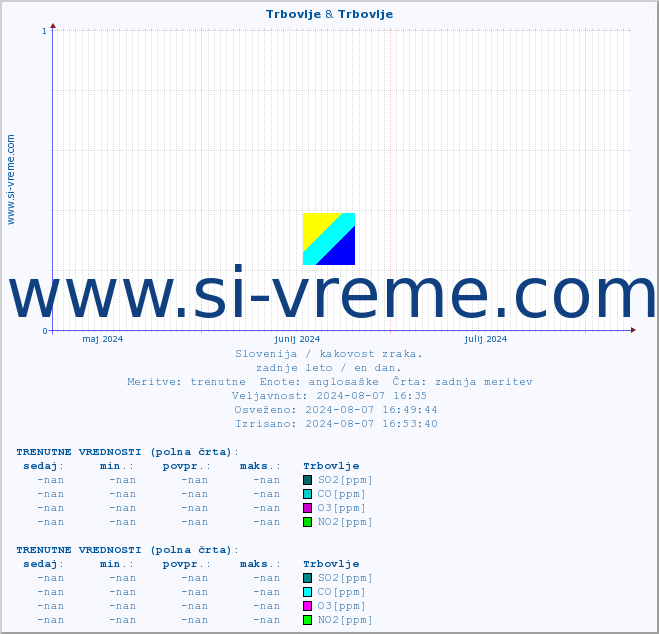 POVPREČJE :: Trbovlje & Trbovlje :: SO2 | CO | O3 | NO2 :: zadnje leto / en dan.