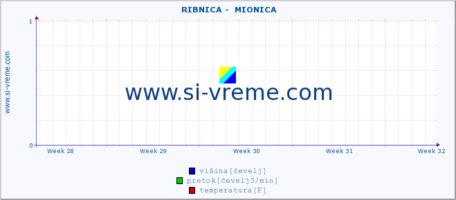 POVPREČJE ::  RIBNICA -  MIONICA :: višina | pretok | temperatura :: zadnji mesec / 2 uri.