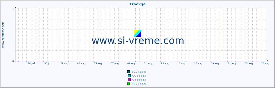 POVPREČJE :: Trbovlje :: SO2 | CO | O3 | NO2 :: zadnji mesec / 2 uri.