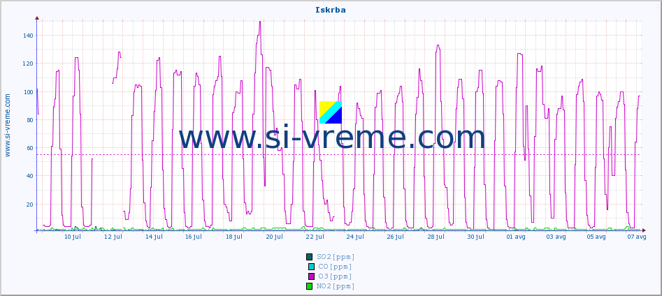 POVPREČJE :: Iskrba :: SO2 | CO | O3 | NO2 :: zadnji mesec / 2 uri.