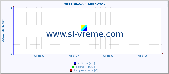 POVPREČJE ::  VETERNICA -  LESKOVAC :: višina | pretok | temperatura :: zadnji mesec / 2 uri.