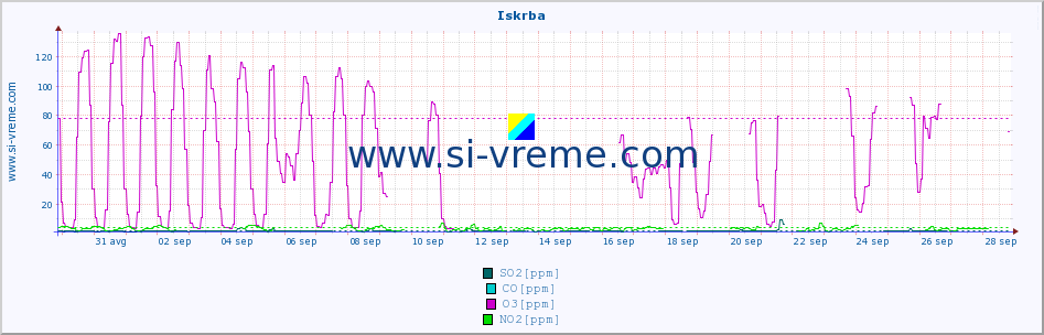 POVPREČJE :: Iskrba :: SO2 | CO | O3 | NO2 :: zadnji mesec / 2 uri.