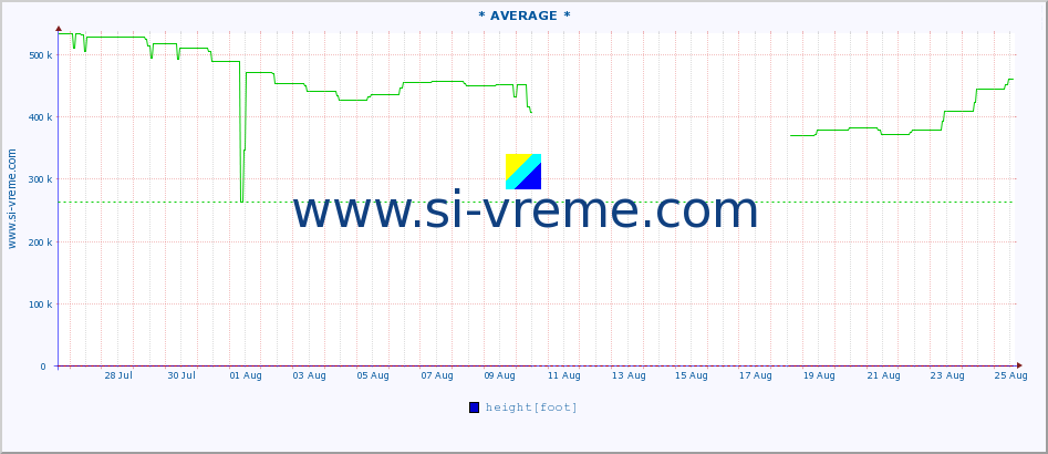  :: * AVERAGE * :: height |  |  :: last month / 2 hours.