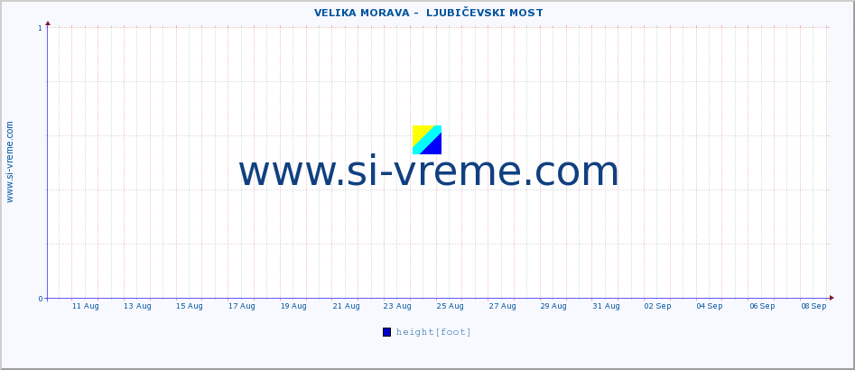  ::  VELIKA MORAVA -  LJUBIČEVSKI MOST :: height |  |  :: last month / 2 hours.