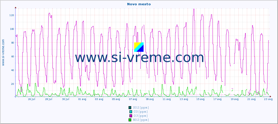 POVPREČJE :: Novo mesto :: SO2 | CO | O3 | NO2 :: zadnji mesec / 2 uri.